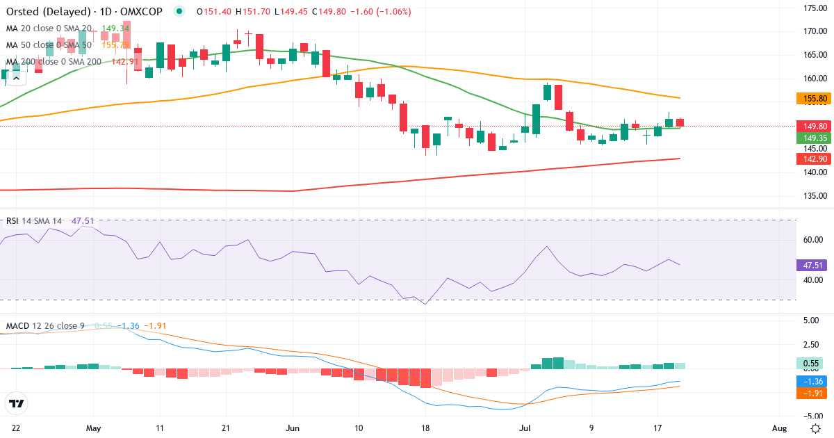 Teknisk analyse af Orsted (ORSTED.CO) – RSI 50, MACD negativ (bearish), daglig candlestick-graf juli 2026