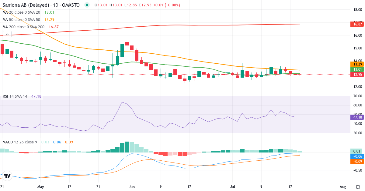 Teknisk analyse af Saniona (SANION.ST) – RSI 48, MACD negativ (bearish), daglig candlestick-graf juli 2026