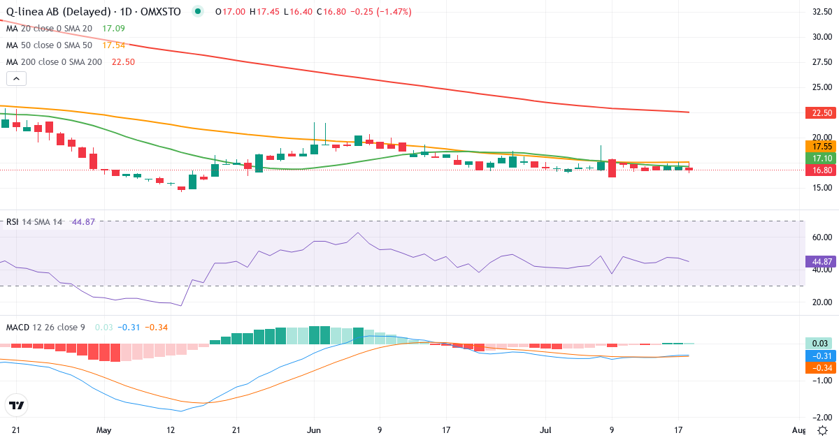 Teknisk analyse af Q linea (QLINEA.ST) – RSI 45, MACD negativ (bearish), daglig candlestick-graf juli 2026