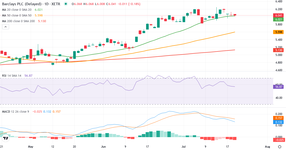 Barclays – Kortsigtet teknisk analyse (3 mdr.) med candlestick, RSI og MACD Teknisk analyse af Barclays (BCY.XETRA) – RSI 60, MACD positiv (bullish), daglig candlestick-graf juli 2026