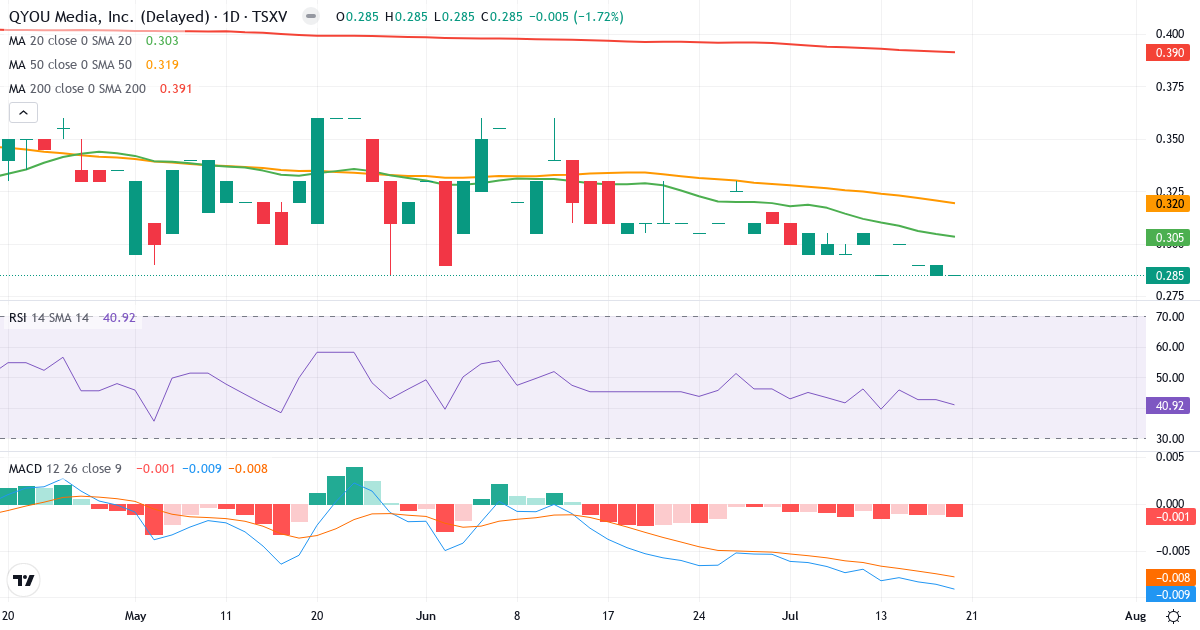 QYOU Media – Kortsigtet teknisk analyse (3 mdr.) med candlestick, RSI og MACD Teknisk analyse af QYOU Media (QYOU.V) – RSI 40, MACD negativ (bearish), daglig candlestick-graf juli 2026