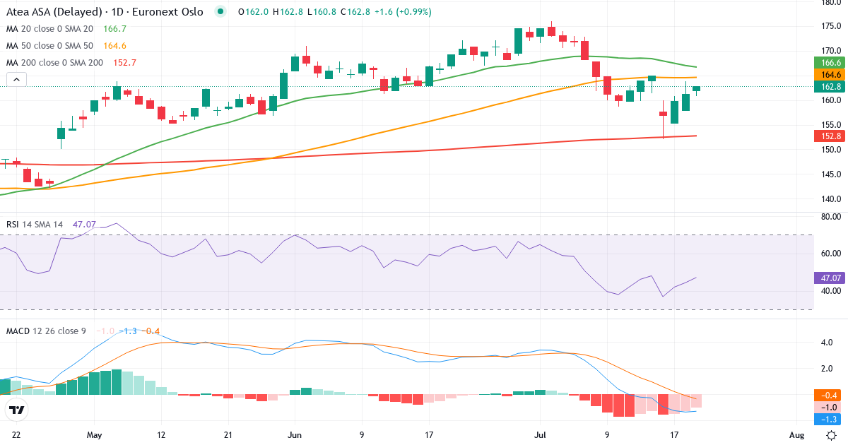 Atea – Kortsigtet teknisk analyse (3 mdr.) med candlestick, RSI og MACD Teknisk analyse af Atea (ATEA.OL) – RSI 45, MACD negativ (bearish), daglig candlestick-graf juli 2026