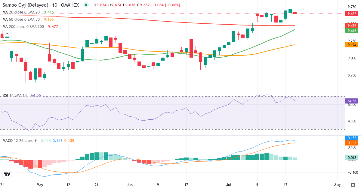 Teknisk analyse af Sampo (SAMPO.HE) – RSI 69, MACD positiv (bullish), daglig candlestick-graf juli 2026