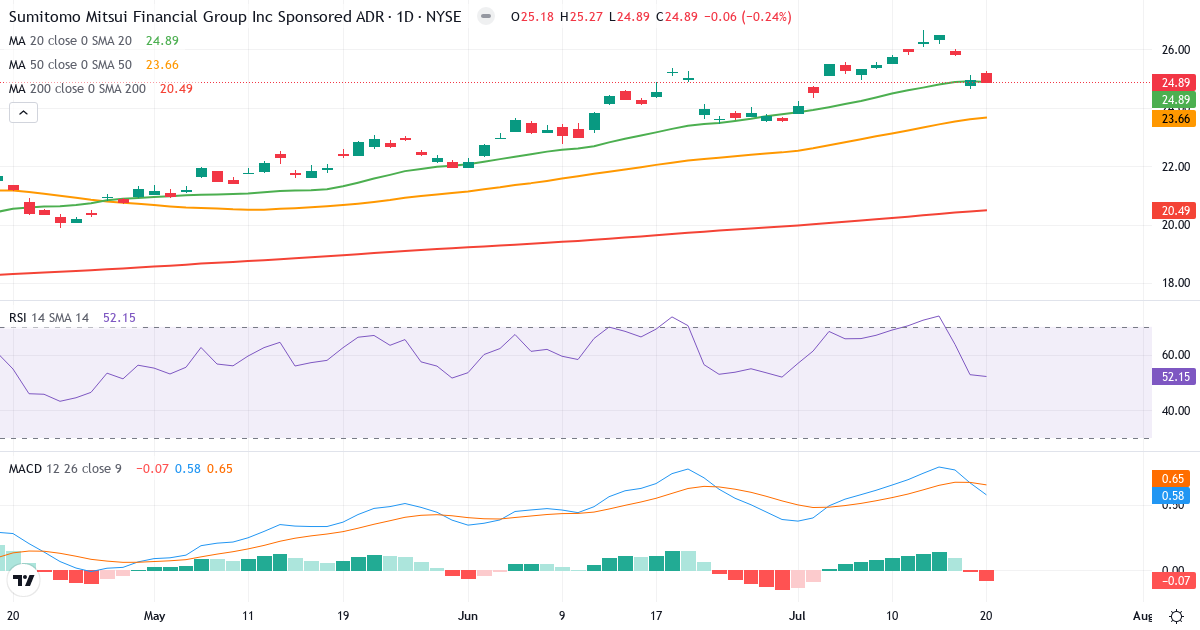 Teknisk analyse af Sumitomo Mitsui Financial (SMFG.US) – RSI 52, MACD positiv (bullish), daglig candlestick-graf juli 2026