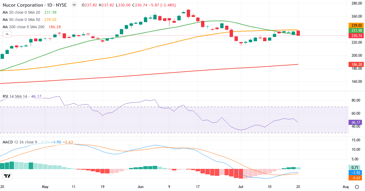 Teknisk analyse af Nucor (NUE.US) – RSI 46, MACD negativ (bearish), daglig candlestick-graf juli 2026