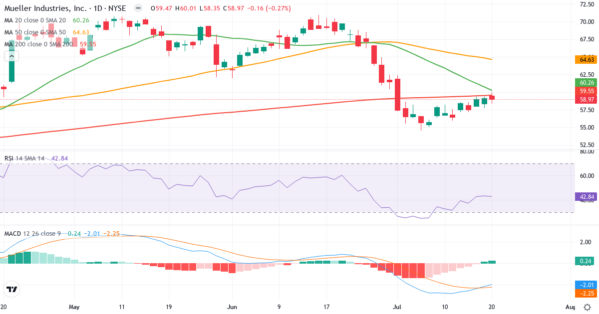 Teknisk analyse av Mueller Industries (MLI.US) – RSI 43, MACD negativ (bearish), daglig candlestick-graf juli 2026