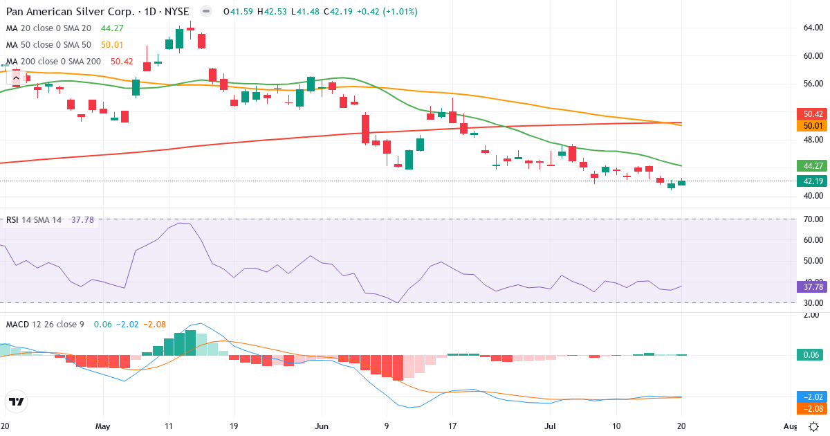 Teknisk analyse af Pan American Silver (PAAS.US) – RSI 38, MACD negativ (bearish), daglig candlestick-graf juli 2026
