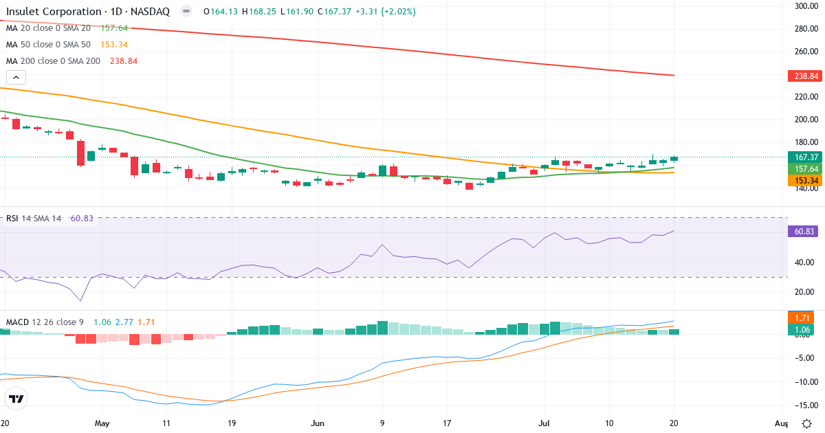Insulet – Kortsiktig teknisk analyse (3 mnd.) med candlestick, RSI og MACD Teknisk analyse av Insulet (PODD.US) – RSI 61, MACD positiv (bullish), daglig candlestick-graf juli 2026