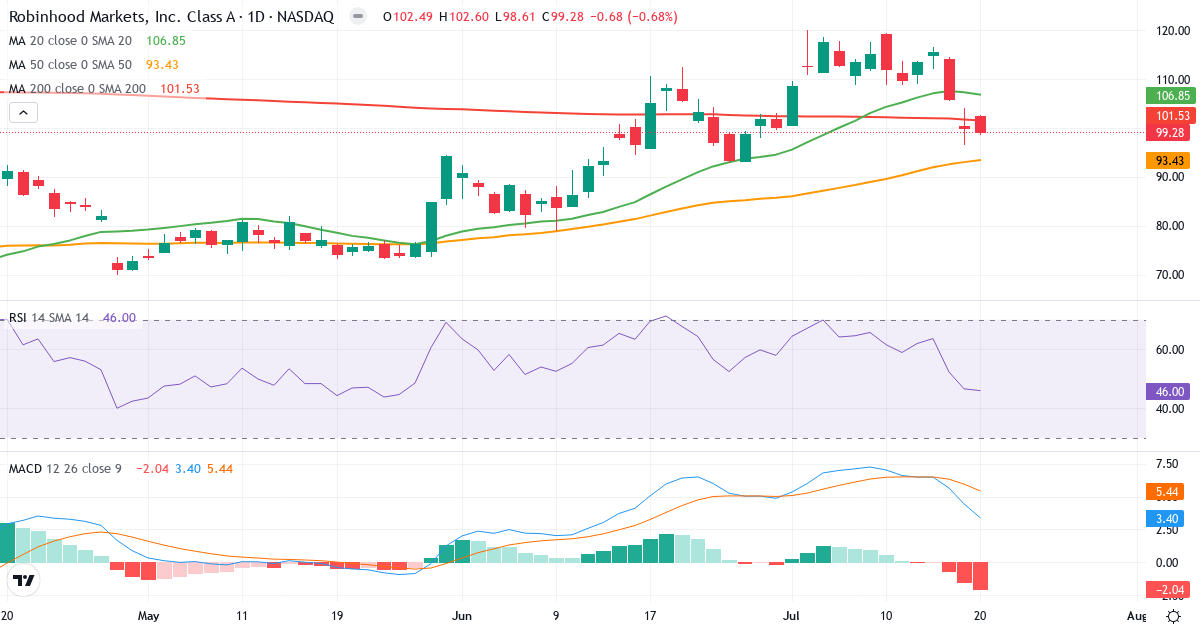 Teknisk analyse af Robinhood Markets (HOOD.US) – RSI 46, MACD positiv (bullish), daglig candlestick-graf juli 2026