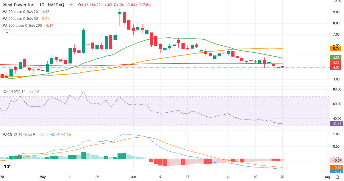 Teknisk analyse af Ideal Power (IPWR.US) – RSI 33, MACD negativ (bearish), daglig candlestick-graf juli 2026