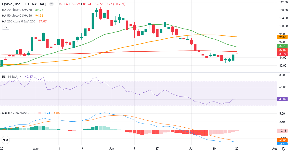 Teknisk analyse af Qorvo (QRVO.US) – RSI 41, MACD negativ (bearish), daglig candlestick-graf juli 2026