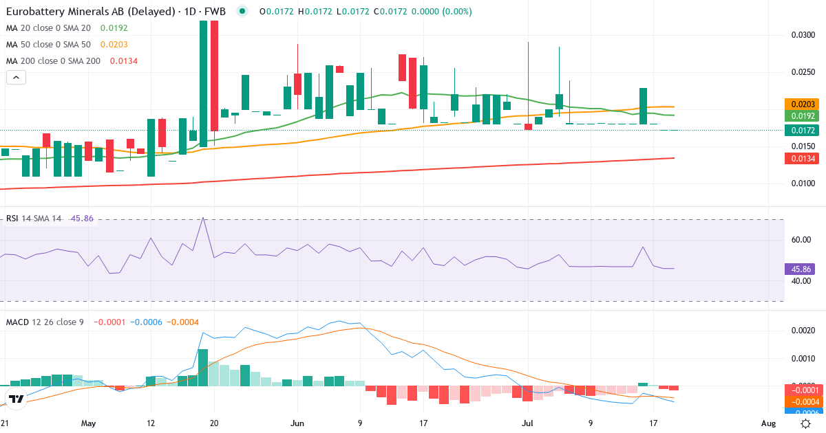 Teknisk analyse af Eurobattery Minerals (EBM.F) – RSI 46, MACD negativ (bearish), daglig candlestick-graf juli 2026