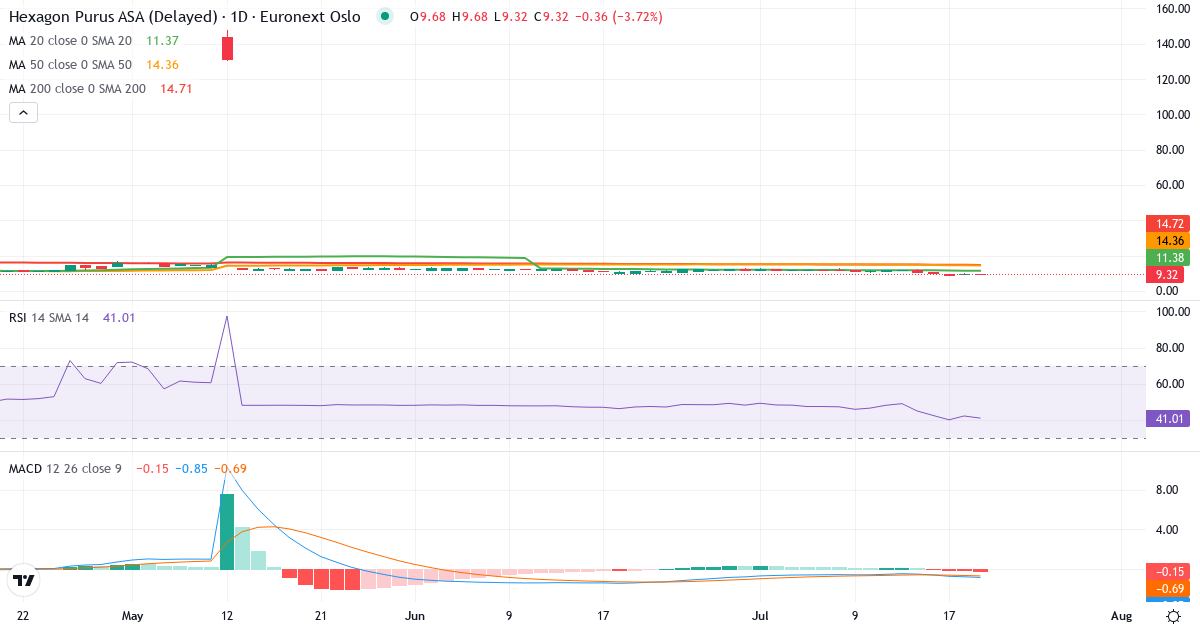 Hexagon Purus – Kortsigtet teknisk analyse (3 mdr.) med candlestick, RSI og MACD Teknisk analyse af Hexagon Purus (HPUR.OL) – RSI 35, MACD negativ (bearish), daglig candlestick-graf juli 2026