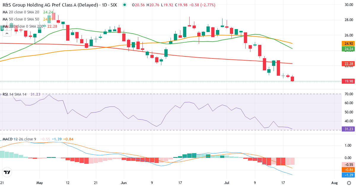R&S GROUP HOLDING – Kortsigtet teknisk analyse (3 mdr.) med candlestick, RSI og MACD Teknisk analyse af R&S GROUP HOLDING (RSGN.SW) – RSI 33, MACD negativ (bearish), daglig candlestick-graf juli 2026