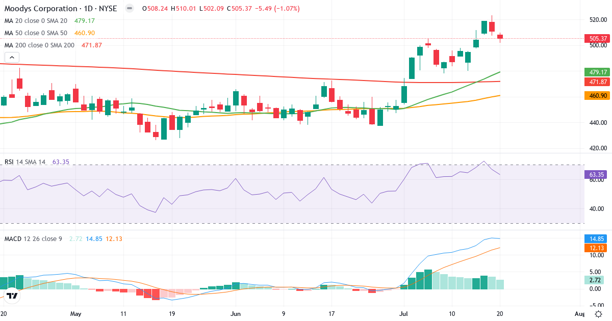 Teknisk analyse af Moodys (MCO.US) – RSI 63, MACD positiv (bullish), daglig candlestick-graf juli 2026