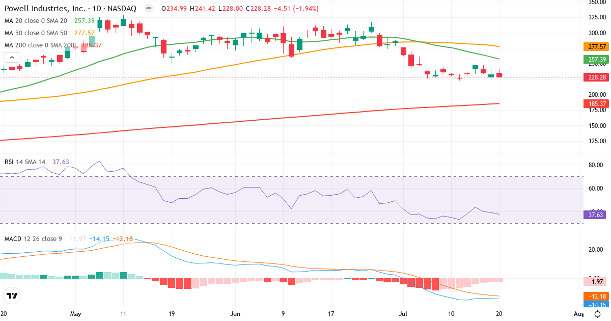 Teknisk analyse af Powell Industries (POWL.US) – RSI 38, MACD negativ (bearish), daglig candlestick-graf juli 2026