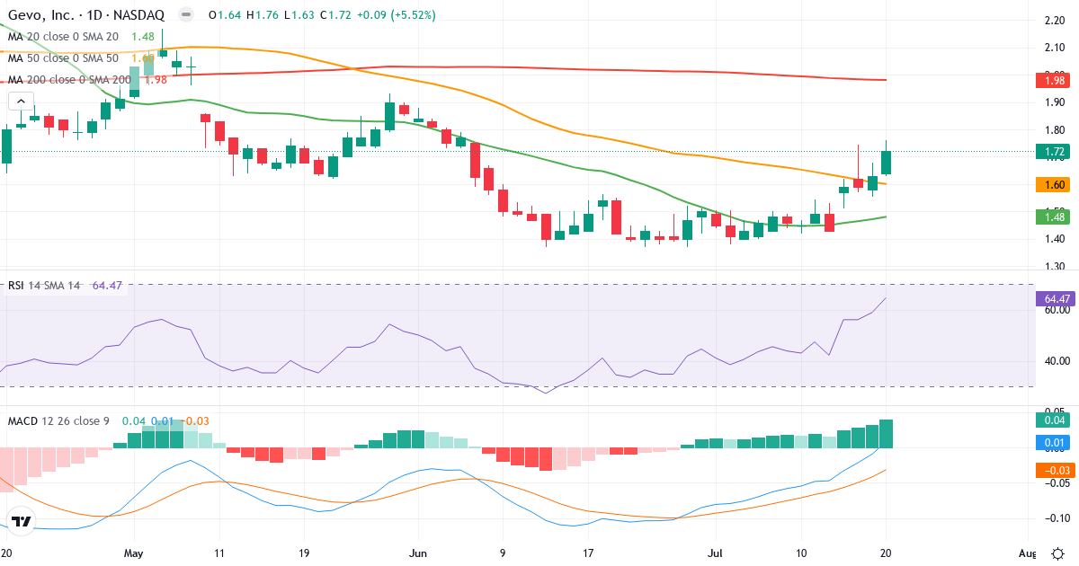 Teknisk analyse af Gevo (GEVO.US) – RSI 64, MACD positiv (bullish), daglig candlestick-graf juli 2026