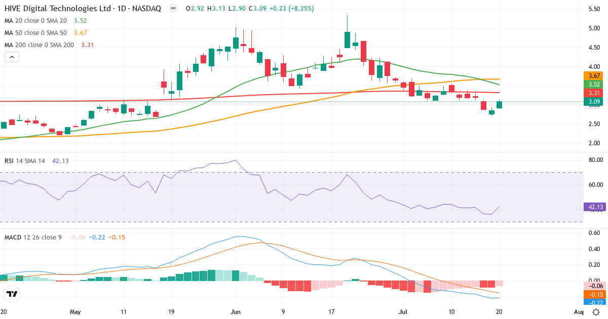 Teknisk analyse af HIVE Digital Technologies (HIVE.US) – RSI 42, MACD negativ (bearish), daglig candlestick-graf juli 2026