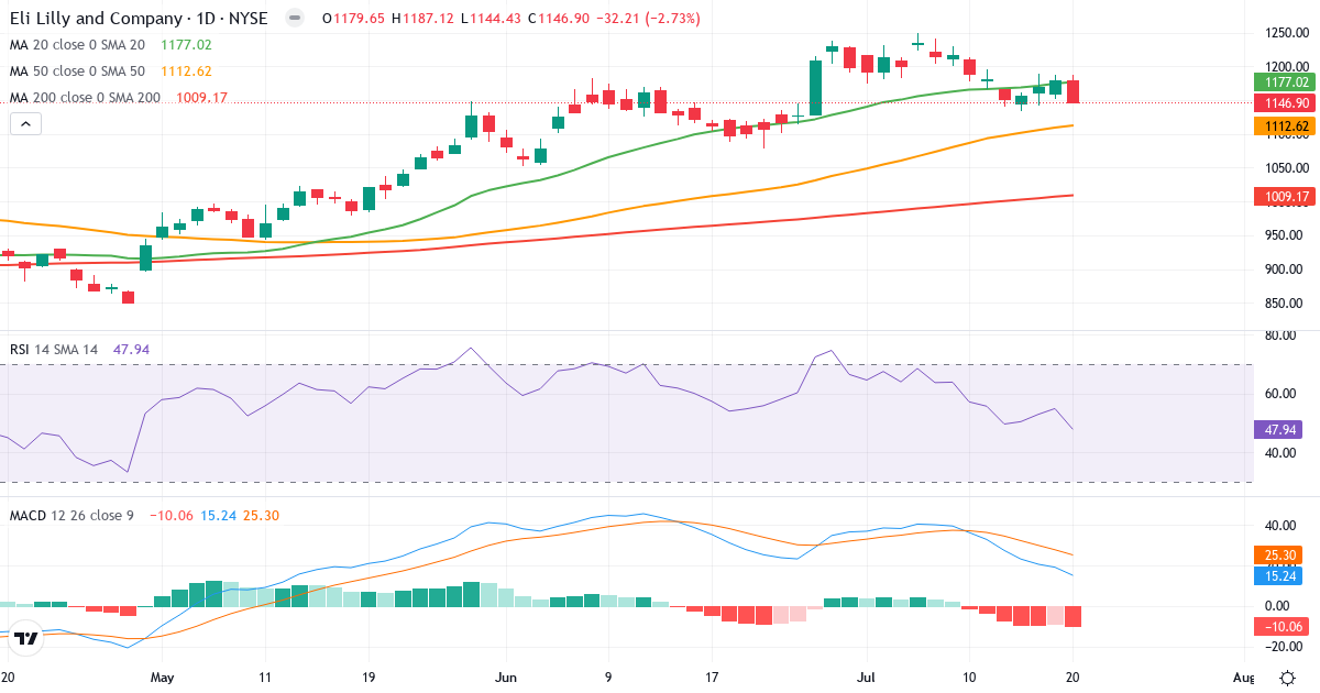 Teknisk analyse af Eli Lilly and (LLY.US) – RSI 48, MACD positiv (bullish), daglig candlestick-graf juli 2026