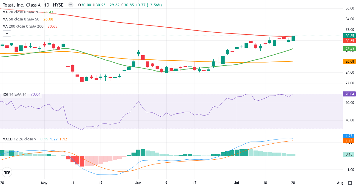 Teknisk analyse af Toast (TOST.US) – RSI 70, MACD positiv (bullish), daglig candlestick-graf juli 2026