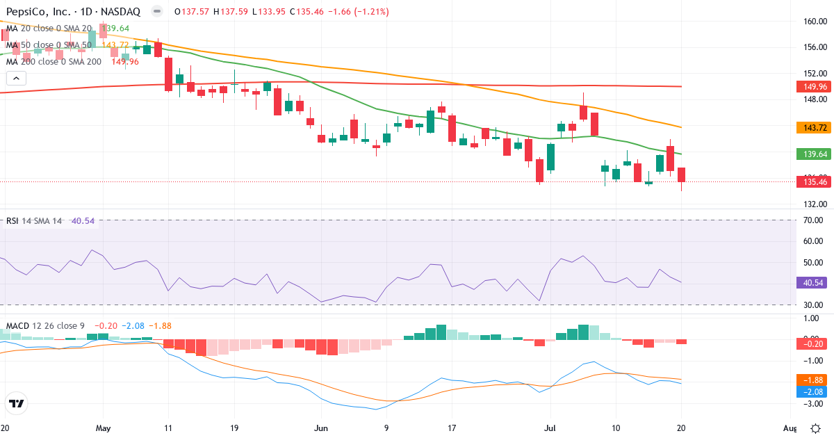 Teknisk analyse af PepsiCo (PEP.US) – RSI 41, MACD negativ (bearish), daglig candlestick-graf juli 2026