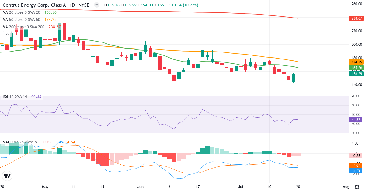 Teknisk analyse af Centrus Energy (LEU.US) – RSI 52, MACD negativ (bearish), daglig candlestick-graf juli 2026
