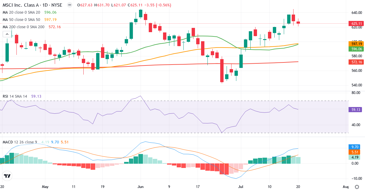 Teknisk analyse af MSCI (MSCI.US) – RSI 59, MACD positiv (bullish), daglig candlestick-graf juli 2026