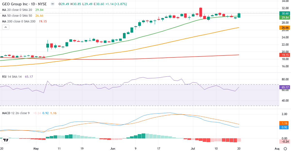 Teknisk analyse af The GEO (GEO.US) – RSI 65, MACD positiv (bullish), daglig candlestick-graf juli 2026