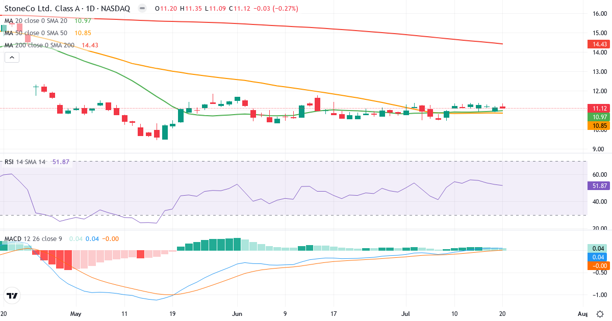 Teknisk analyse af StoneCo (STNE.US) – RSI 53, MACD positiv (bullish), daglig candlestick-graf juli 2026