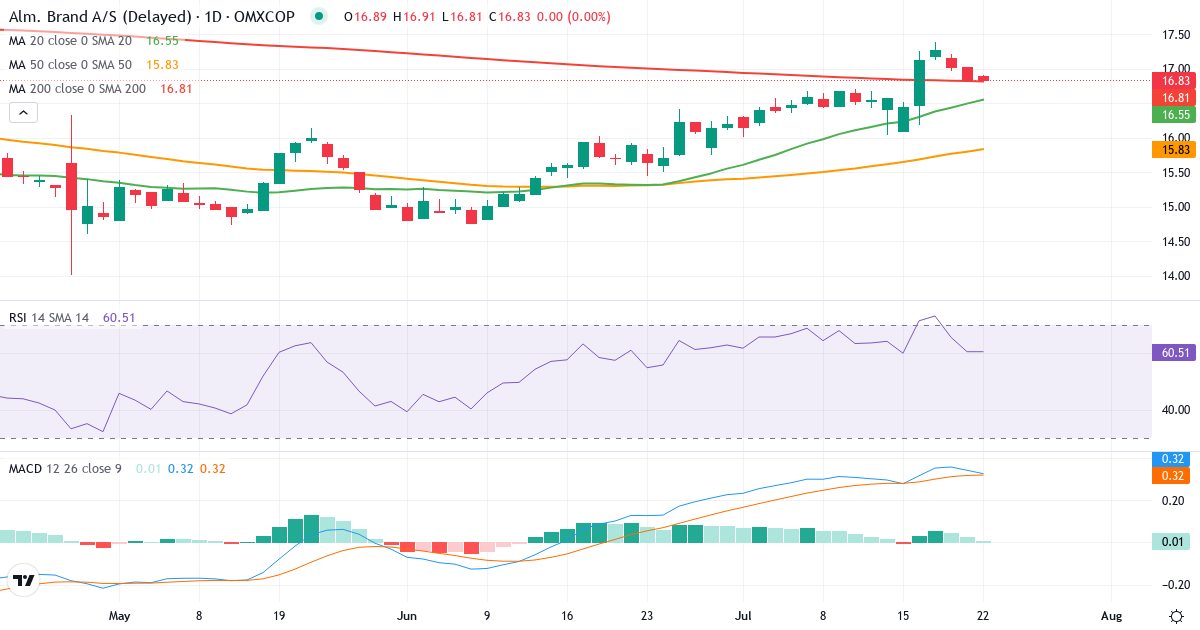 Teknisk analyse af Alm. Brand (ALMB.CO) – RSI 61, MACD positiv (bullish), daglig candlestick-graf juli 2026