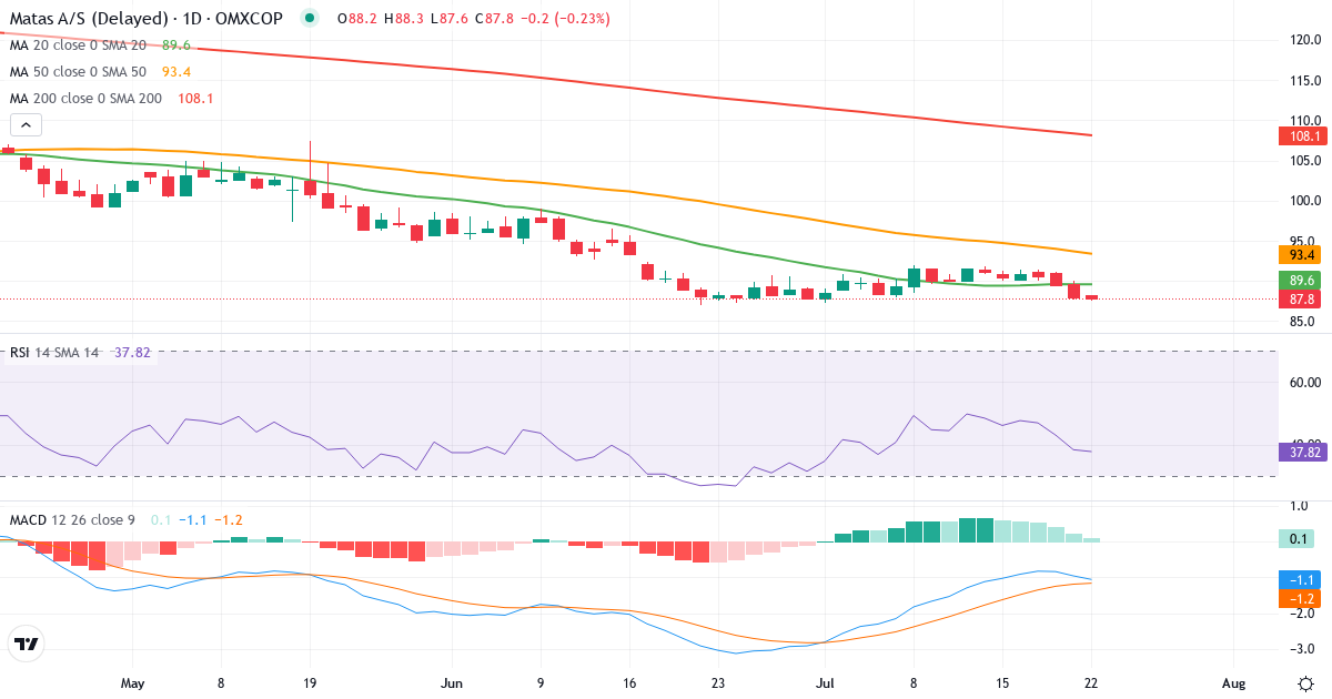 Teknisk analyse af Matas (MATAS.CO) – RSI 39, MACD negativ (bearish), daglig candlestick-graf juli 2026