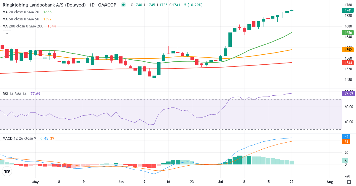 Teknisk analyse af Ringkjøbing Landbobank (RILBA.CO) – RSI 77, MACD positiv (bullish), daglig candlestick-graf juli 2026