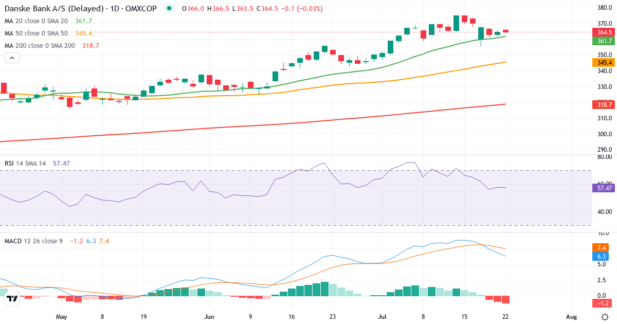 Teknisk analyse af Danske Bank (DANSKE.CO) – RSI 58, MACD positiv (bullish), daglig candlestick-graf juli 2026