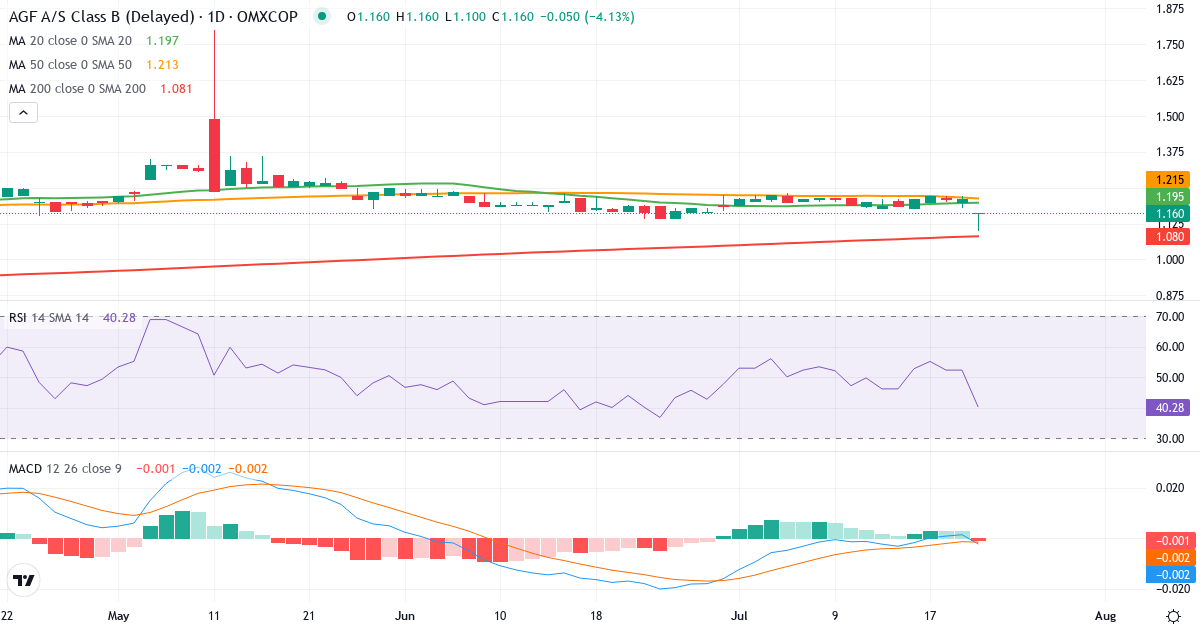 Teknisk analyse af AGF (AGF-B.CO) – RSI 52, MACD positiv (bullish), daglig candlestick-graf juli 2026