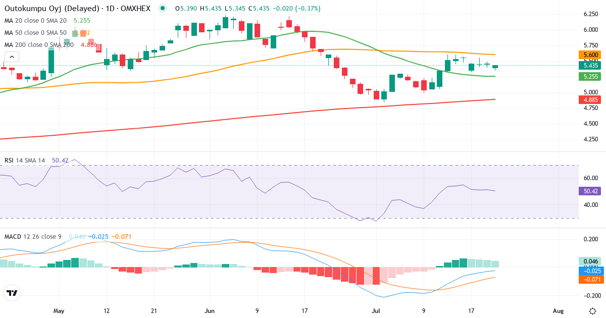 Outokumpu – Kortsigtet teknisk analyse (3 mdr.) med candlestick, RSI og MACD Teknisk analyse af Outokumpu (OUT1V.HE) – RSI 51, MACD negativ (bearish), daglig candlestick-graf juli 2026