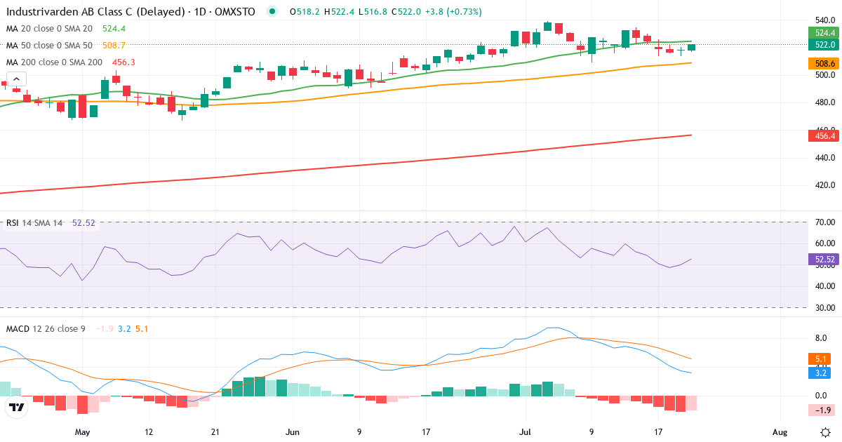 Teknisk analyse af Industrivarden AB ser. C (INDU-C.ST) – RSI 55, MACD positiv (bullish), daglig candlestick-graf juli 2026