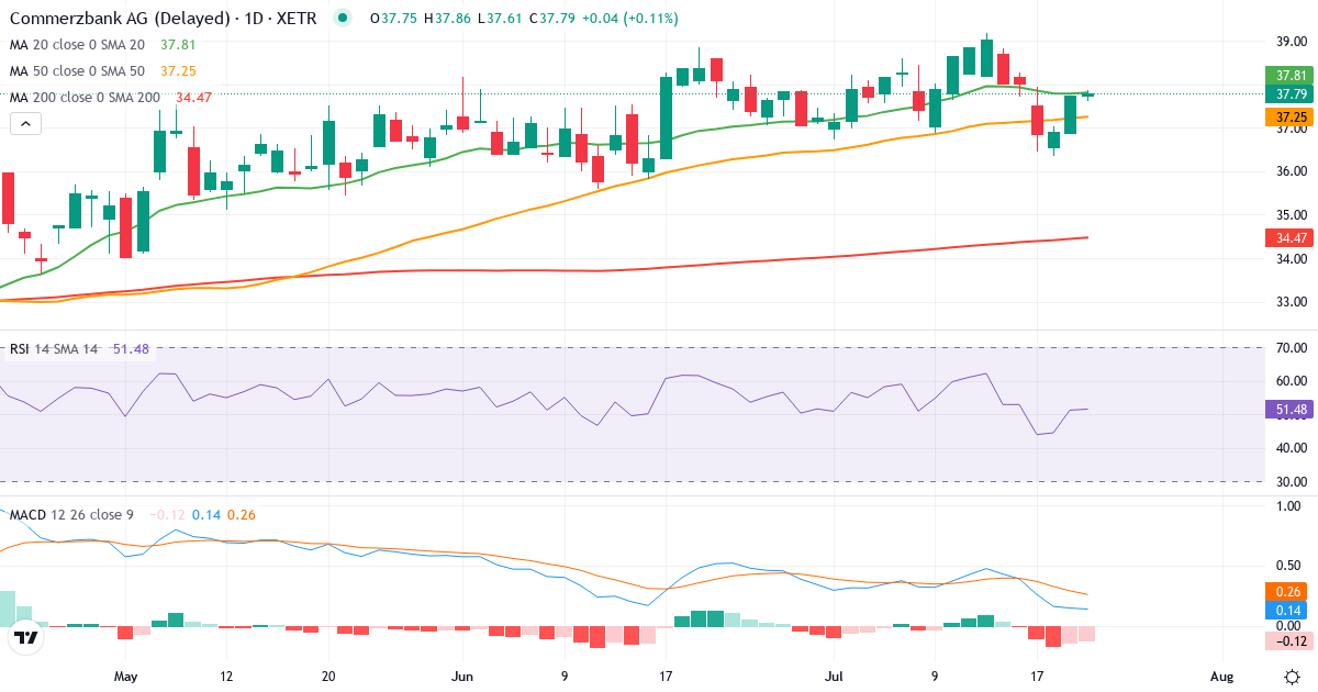 Commerzbank – Kortsigtet teknisk analyse (3 mdr.) med candlestick, RSI og MACD Teknisk analyse af Commerzbank (CBK.XETRA) – RSI 52, MACD positiv (bullish), daglig candlestick-graf juli 2026