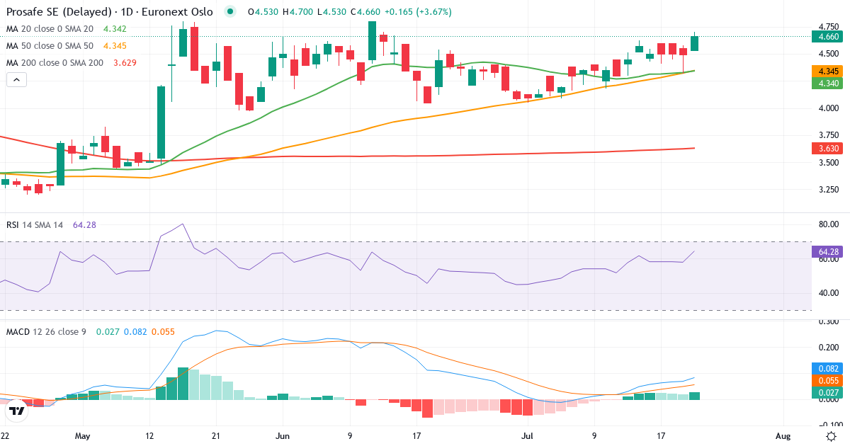Prosafe – Kortsigtet teknisk analyse (3 mdr.) med candlestick, RSI og MACD Teknisk analyse af Prosafe (PRS.OL) – RSI 58, MACD positiv (bullish), daglig candlestick-graf juli 2026