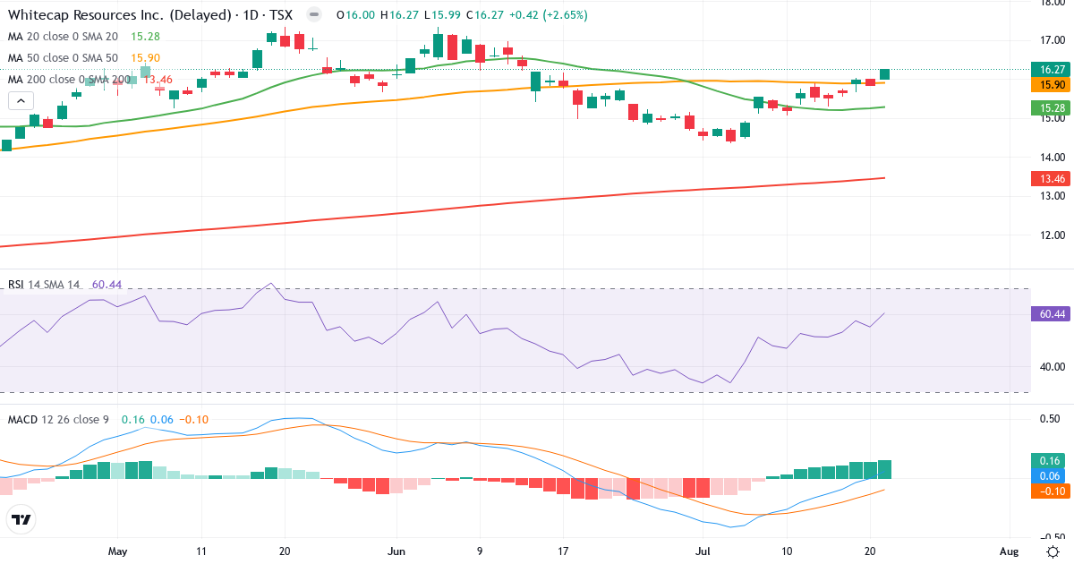 Teknisk analyse af Whitecap Resources (WCP.TO) – RSI 61, MACD positiv (bullish), daglig candlestick-graf juli 2026