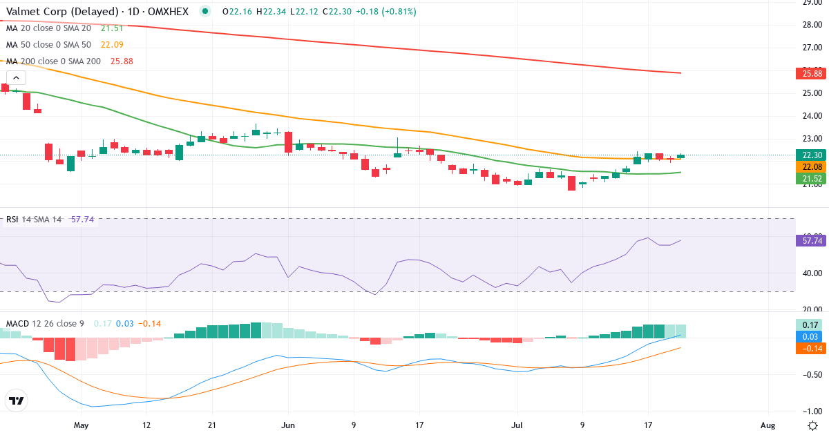 Valmet – Kortsigtet teknisk analyse (3 mdr.) med candlestick, RSI og MACD Teknisk analyse af Valmet (VALMT.HE) – RSI 55, MACD negativ (bearish), daglig candlestick-graf juli 2026