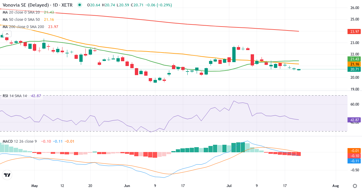 Vonovia – Kortsigtet teknisk analyse (3 mdr.) med candlestick, RSI og MACD Teknisk analyse af Vonovia (VNA.XETRA) – RSI 45, MACD negativ (bearish), daglig candlestick-graf juli 2026