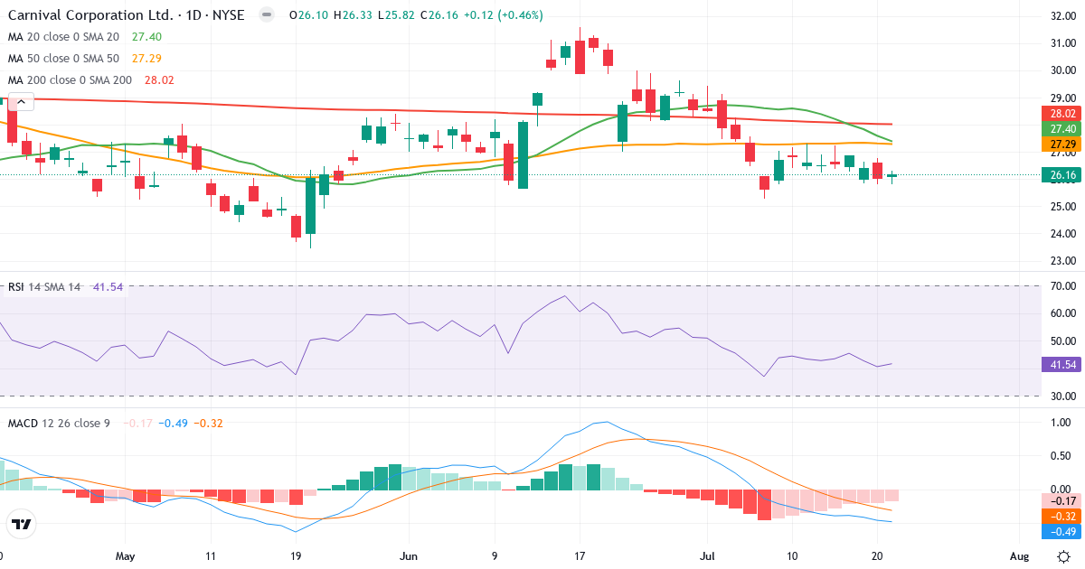 Teknisk analyse af Carnival Corporation & (CCL.US) – RSI 41, MACD negativ (bearish), daglig candlestick-graf juli 2026