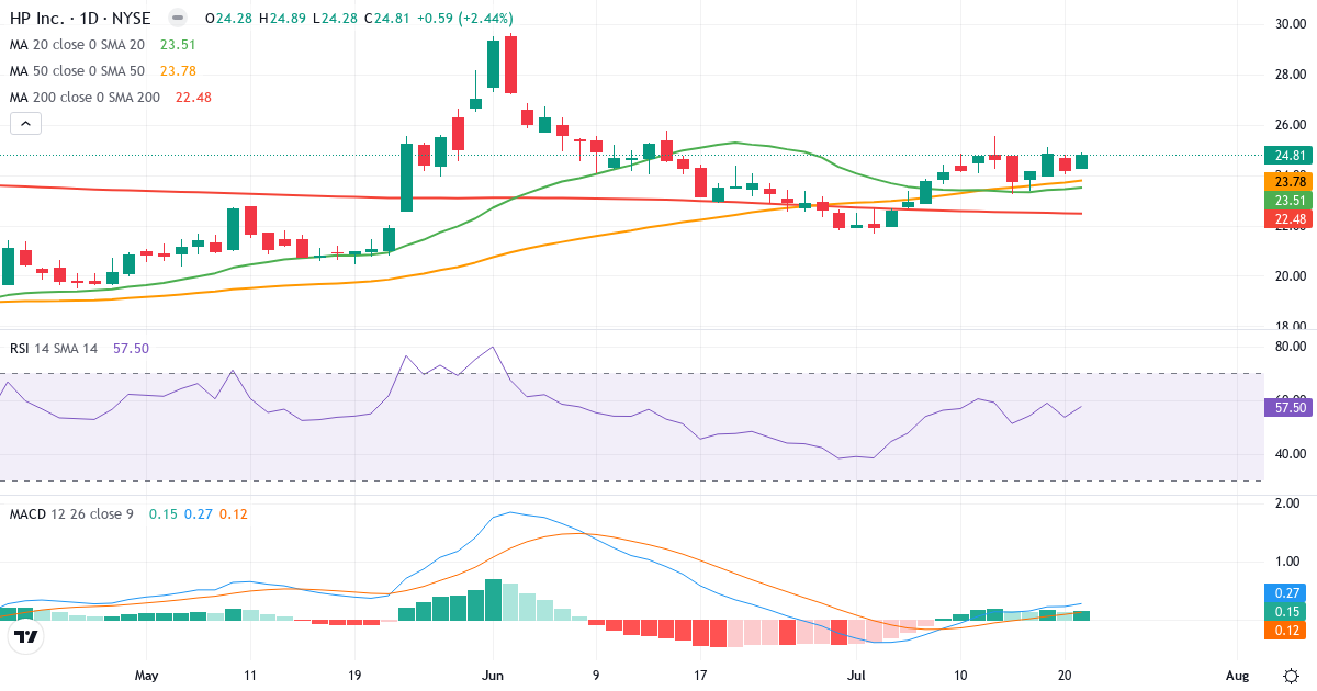 Teknisk analyse af HP (HPQ.US) – RSI 58, MACD positiv (bullish), daglig candlestick-graf juli 2026