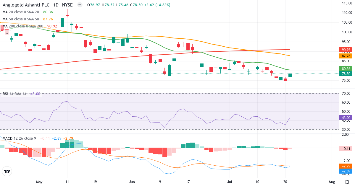 Teknisk analyse af AngloGold Ashanti (AU.US) – RSI 48, MACD negativ (bearish), daglig candlestick-graf juli 2026