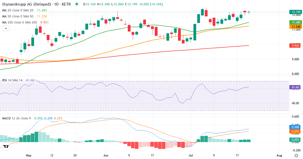 Teknisk analyse af Thyssenkrupp (TKA.XETRA) – RSI 61, MACD positiv (bullish), daglig candlestick-graf juli 2026