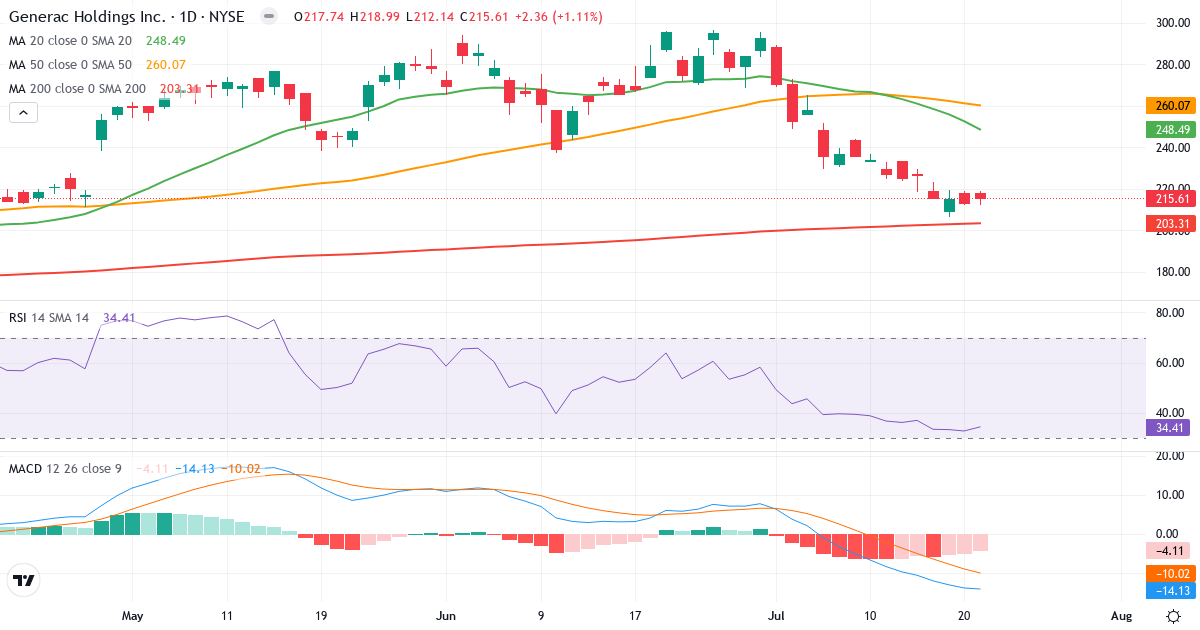 Teknisk analyse af Generac (GNRC.US) – RSI 34, MACD negativ (bearish), daglig candlestick-graf juli 2026