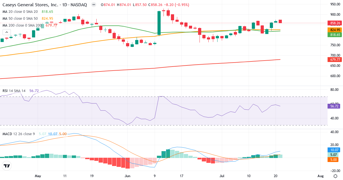 Teknisk analyse af Casey's General Stores (CASY.US) – RSI 57, MACD positiv (bullish), daglig candlestick-graf juli 2026