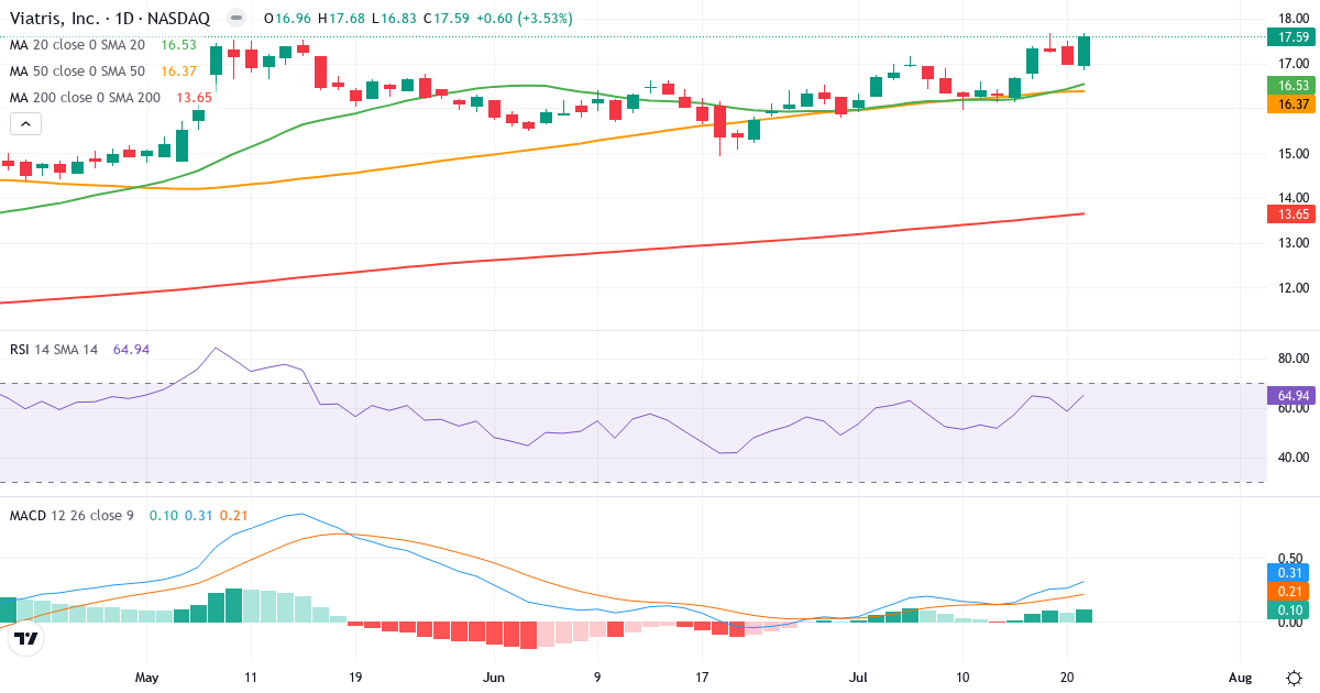 Teknisk analyse af Viatris (VTRS.US) – RSI 65, MACD positiv (bullish), daglig candlestick-graf juli 2026