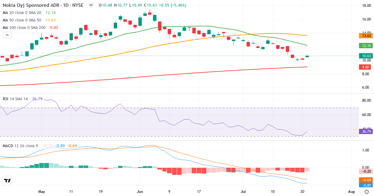 Teknisk analyse af Nokia (NOK.US) – RSI 37, MACD negativ (bearish), daglig candlestick-graf juli 2026
