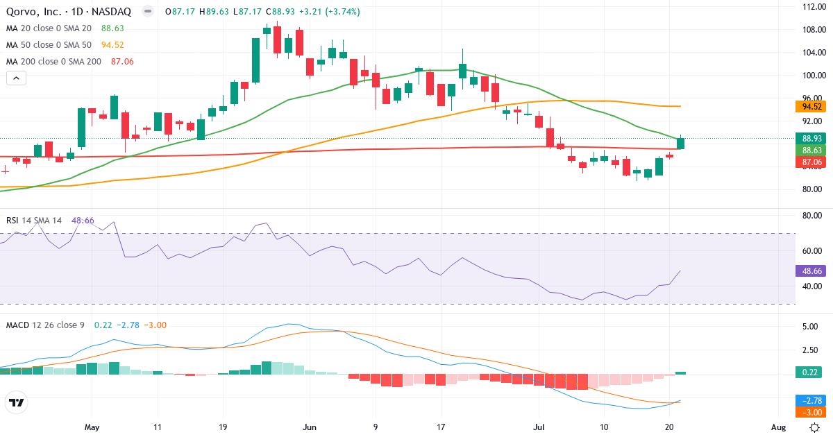 Teknisk analyse af Qorvo (QRVO.US) – RSI 49, MACD negativ (bearish), daglig candlestick-graf juli 2026